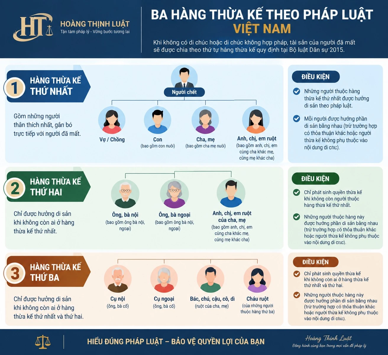 Sơ đồ hàng thừa kế áp dụng khi chia tài sản khi không có di chúc