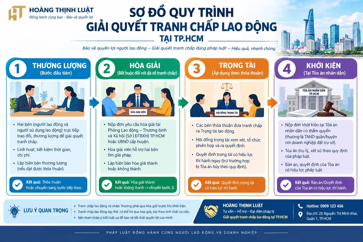 Quy trình giải quyết tranh chấp lao động HCM theo Bộ luật Lao động 2019